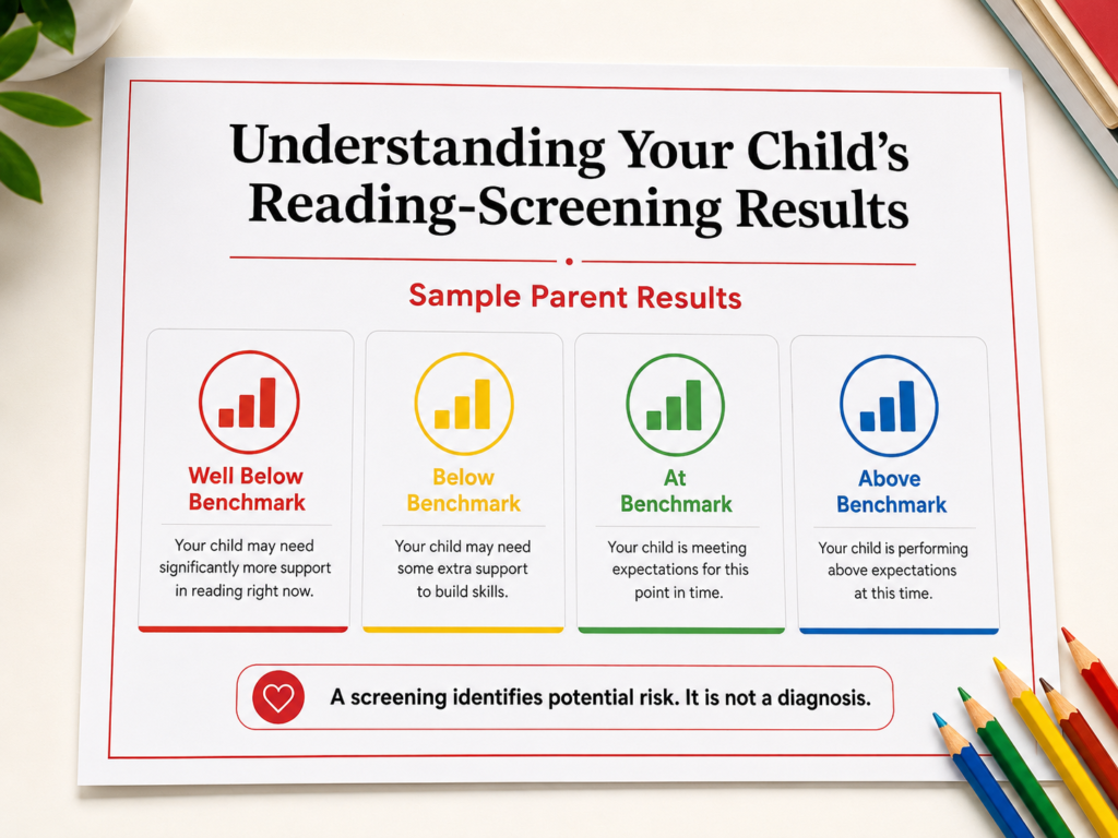 Reading screening results showing the four performance levels: well below, below, at, and above benchmark.